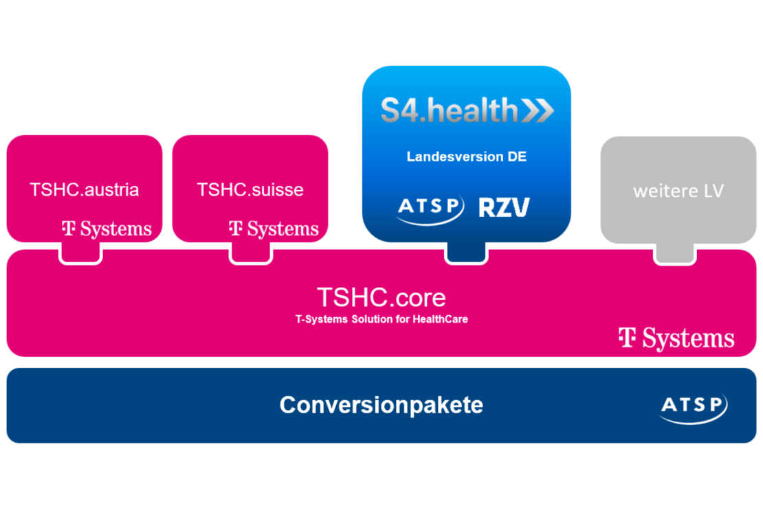 Grafische Darstellung zu TSHC Core