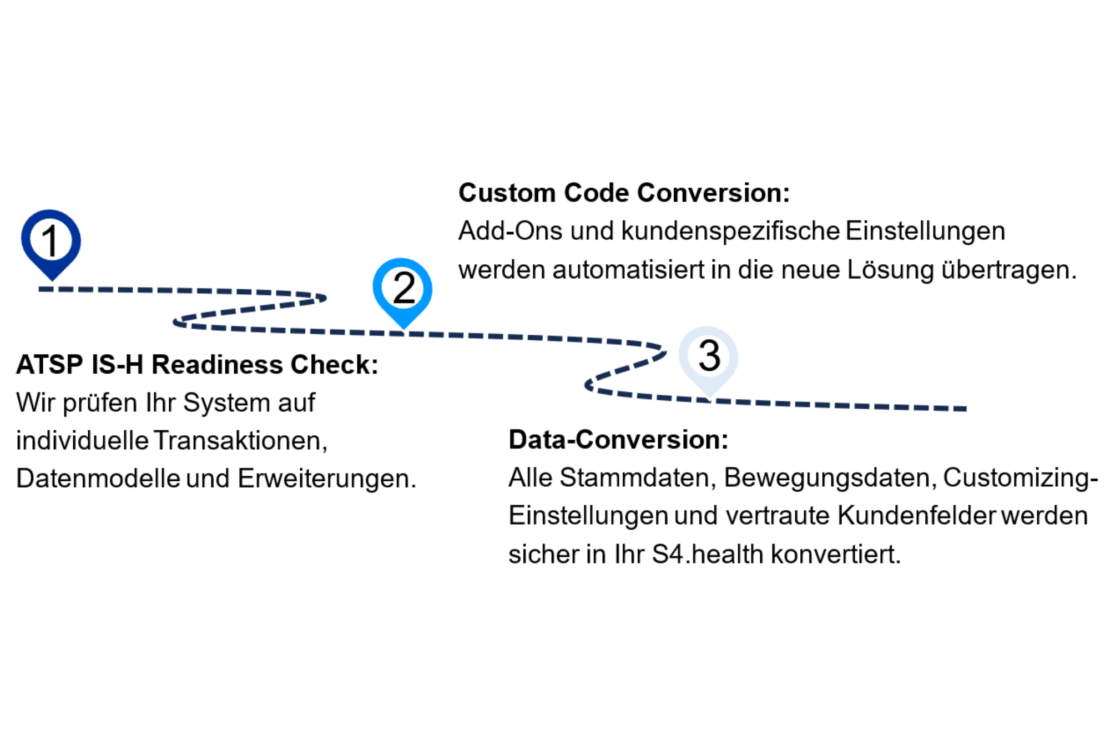 Implementierungsweg S4.health mittels Conversiontools